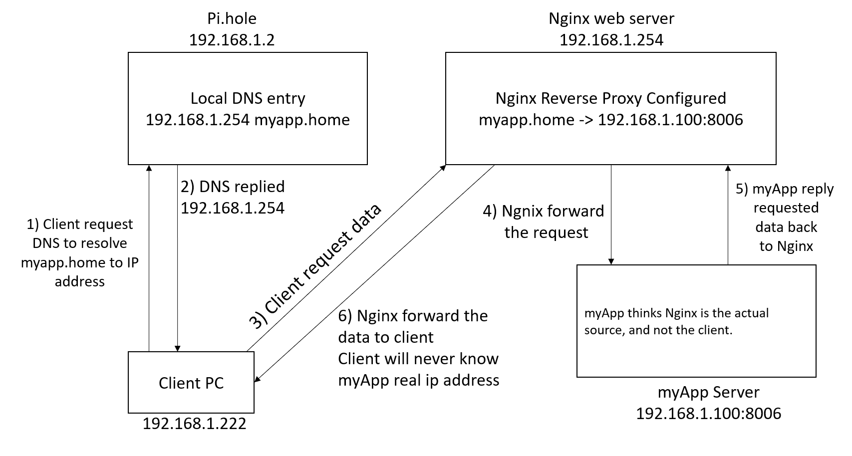Nginx Proxy Manager, A Reverse Proxy Management System